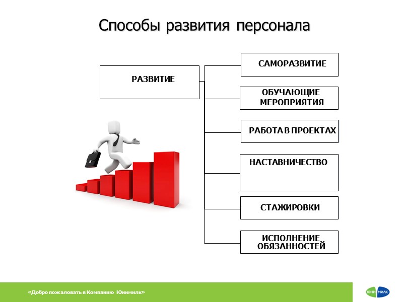 Способы развития персонала   РАЗВИТИЕ САМОРАЗВИТИЕ НАСТАВНИЧЕСТВО   СТАЖИРОВКИ РАБОТА В ПРОЕКТАХ
